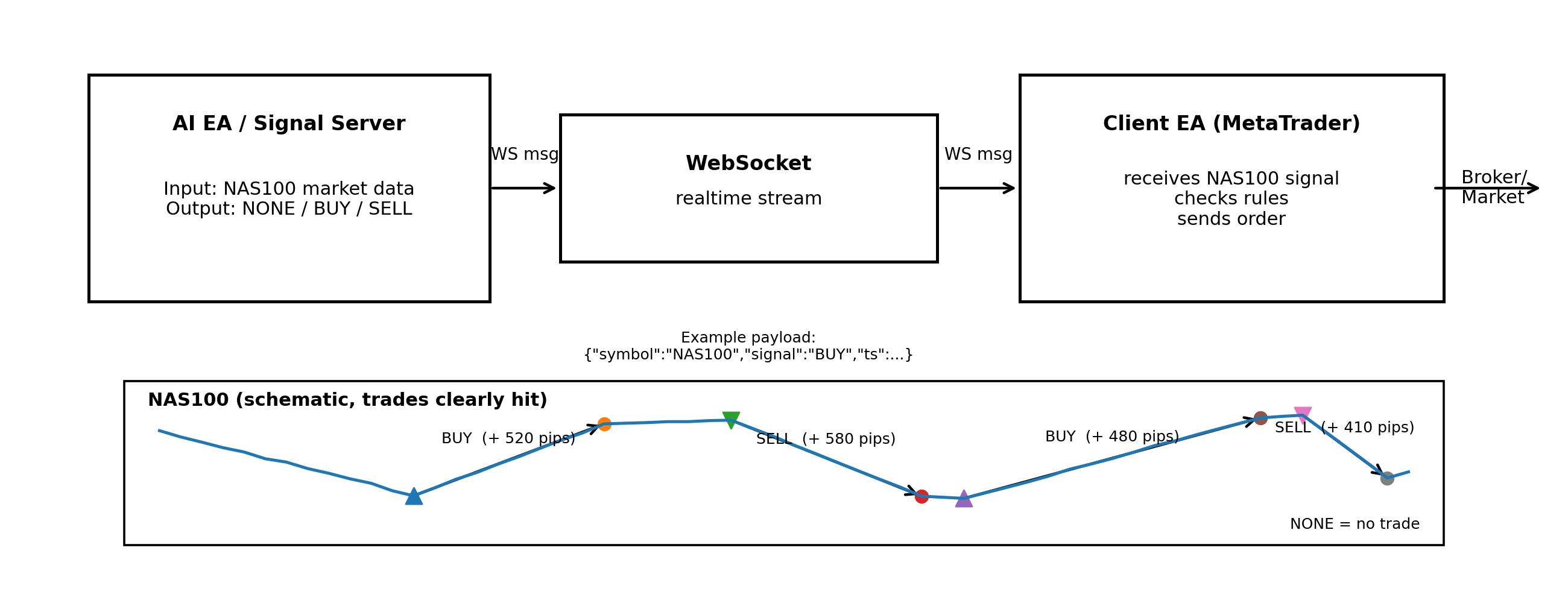 How Xennics delivers AI buy/sell signals to MT5 via WebSocket