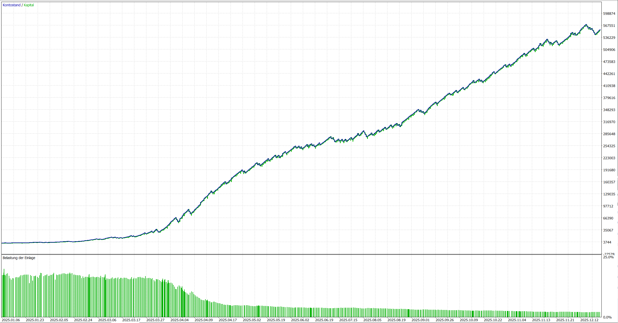 Backtest performance 2025 (MT5 EA)